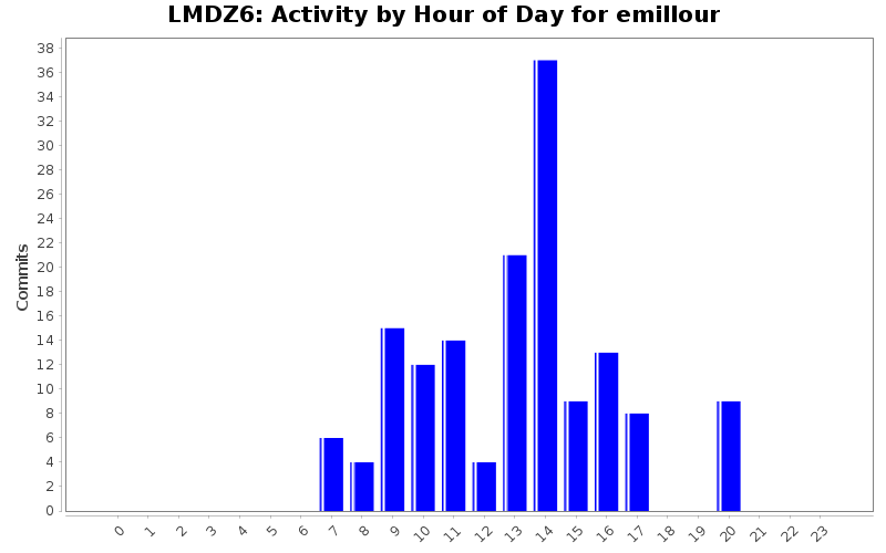 Activity by Hour of Day for emillour