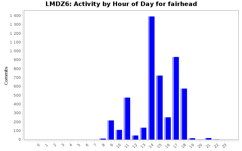 Activity by Hour of Day for fairhead