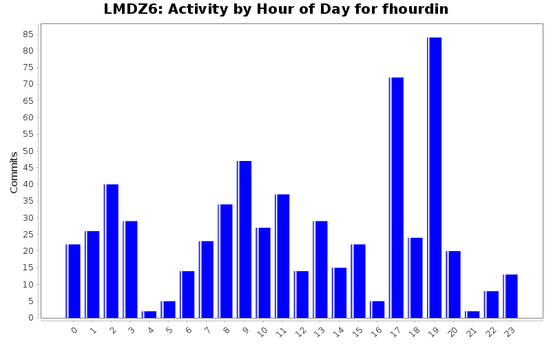 Activity by Hour of Day for fhourdin
