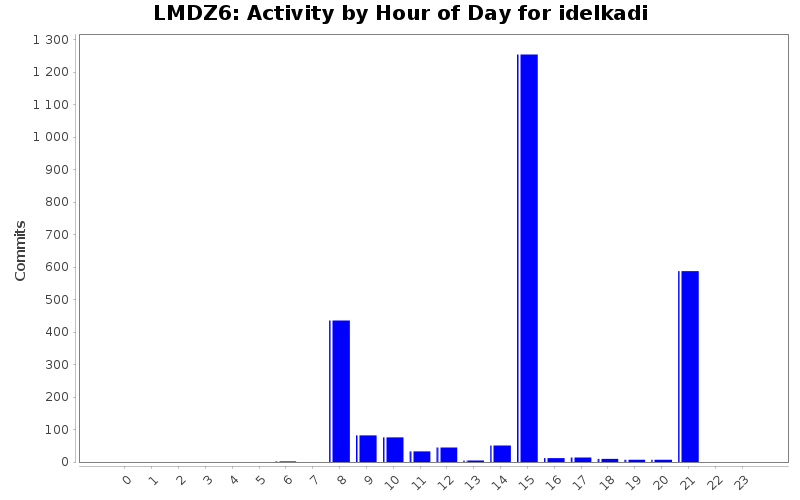 Activity by Hour of Day for idelkadi