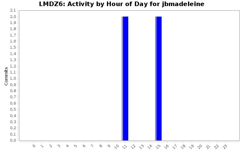 Activity by Hour of Day for jbmadeleine
