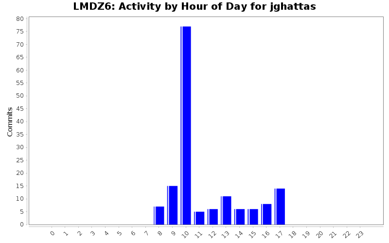 Activity by Hour of Day for jghattas