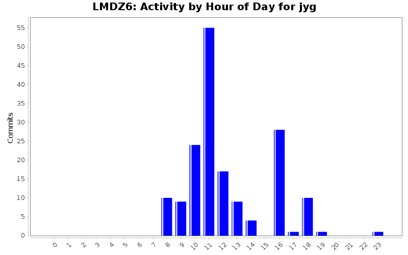 Activity by Hour of Day for jyg