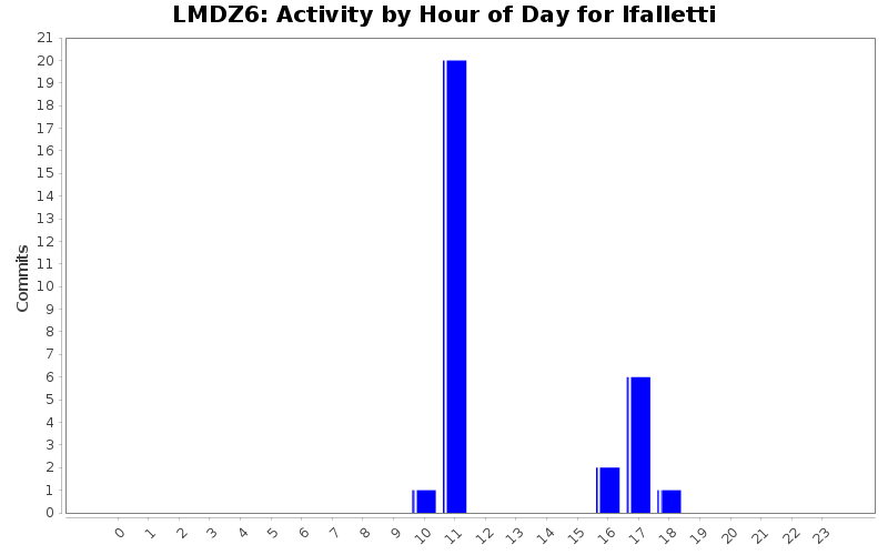 Activity by Hour of Day for lfalletti