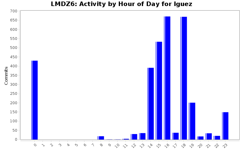 Activity by Hour of Day for lguez