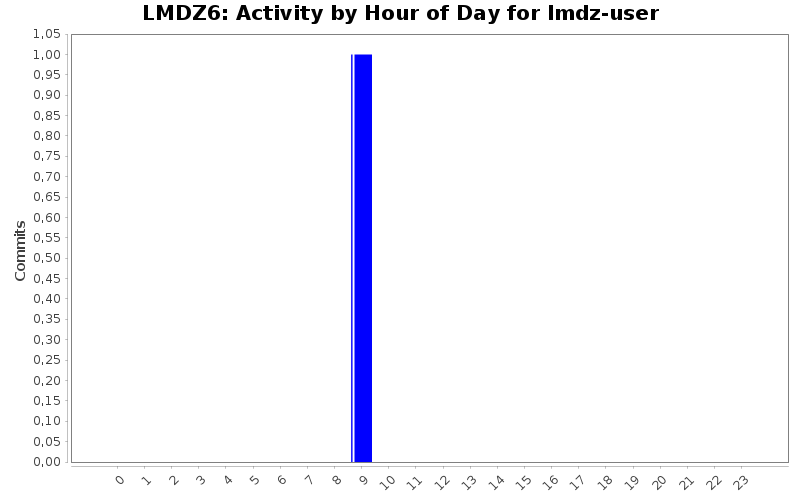 Activity by Hour of Day for lmdz-user