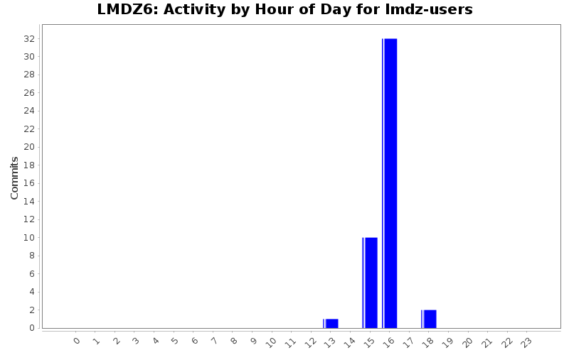 Activity by Hour of Day for lmdz-users