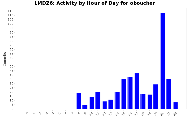 Activity by Hour of Day for oboucher