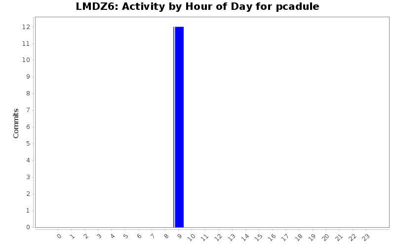Activity by Hour of Day for pcadule