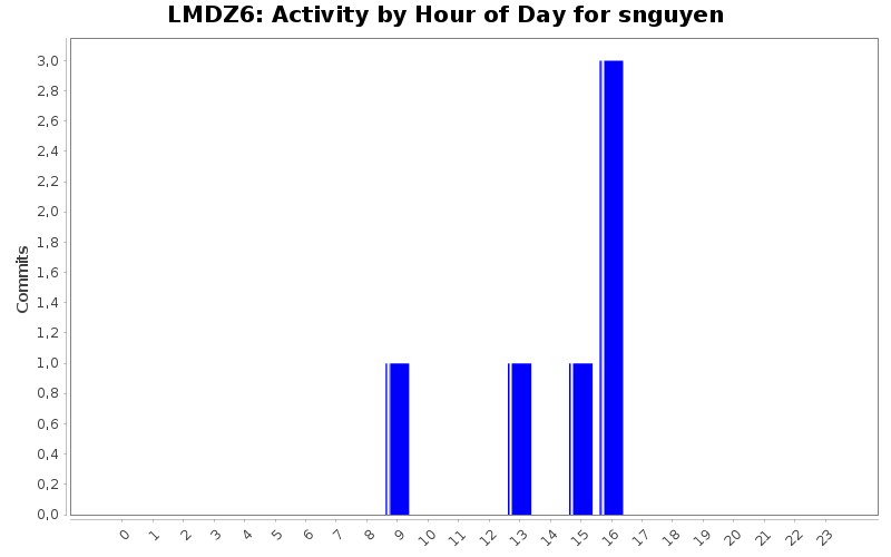 Activity by Hour of Day for snguyen