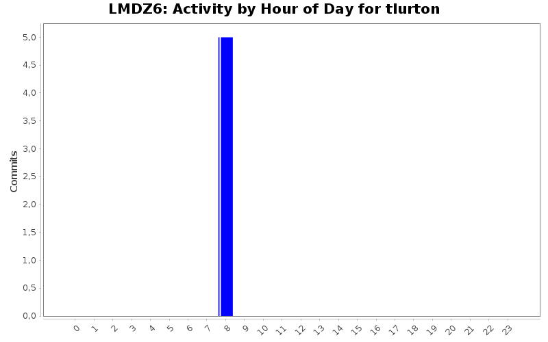 Activity by Hour of Day for tlurton