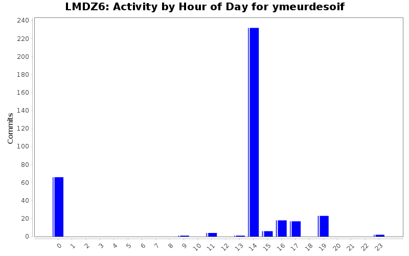 Activity by Hour of Day for ymeurdesoif