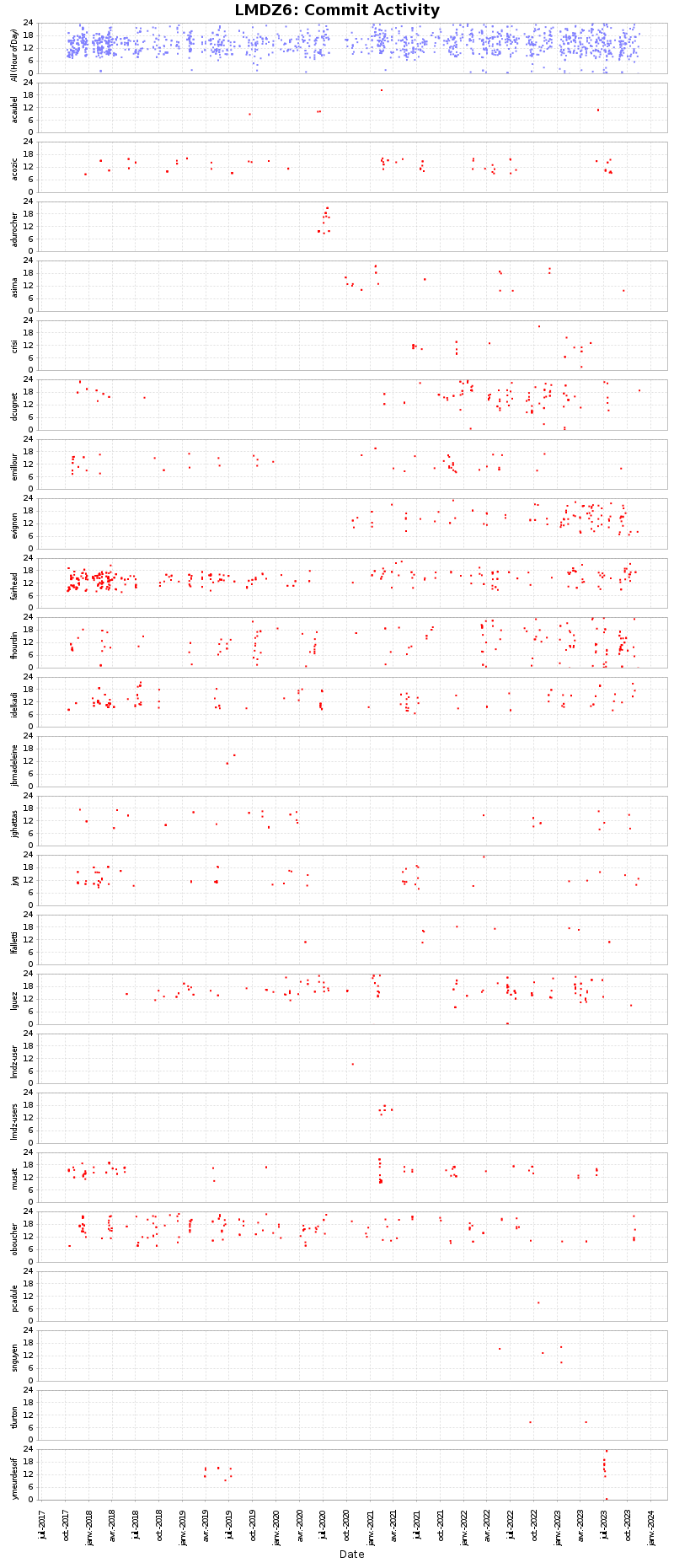 Commit Activity