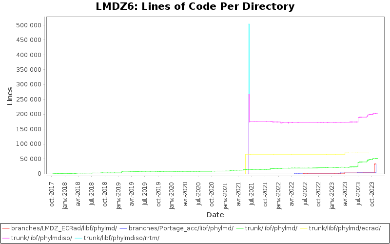 Lines of Code Per Directory