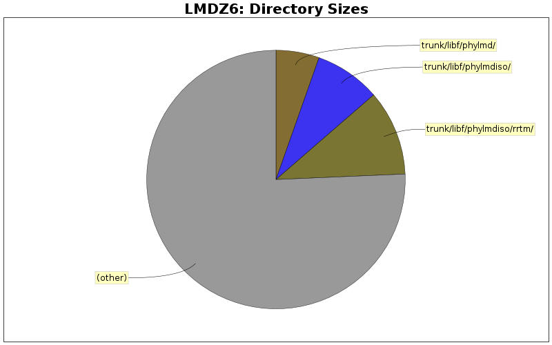 Directory Sizes