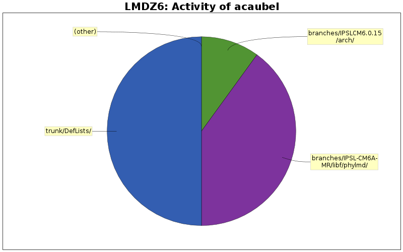 Activity of acaubel