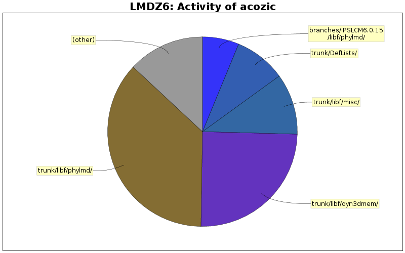 Activity of acozic