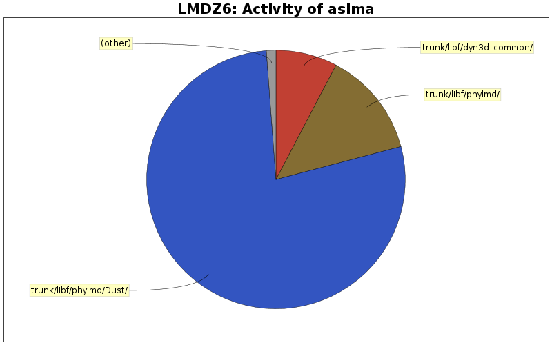 Activity of asima