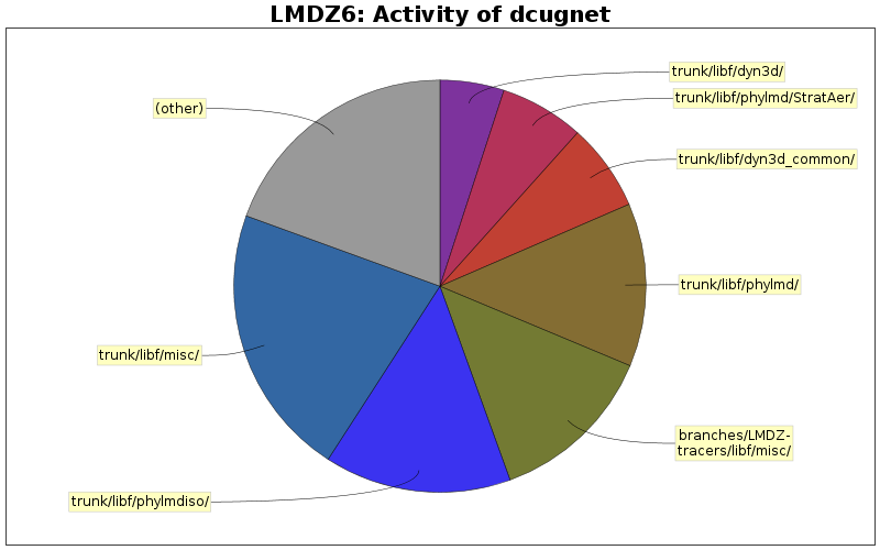 Activity of dcugnet