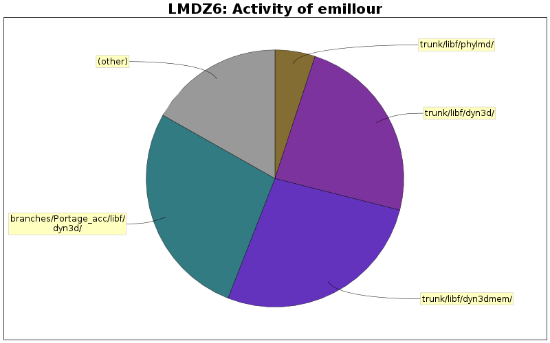 Activity of emillour