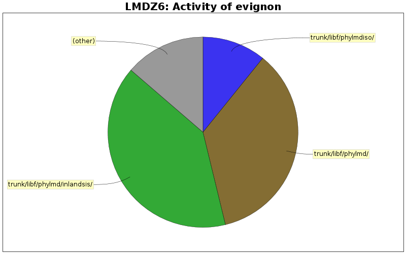 Activity of evignon