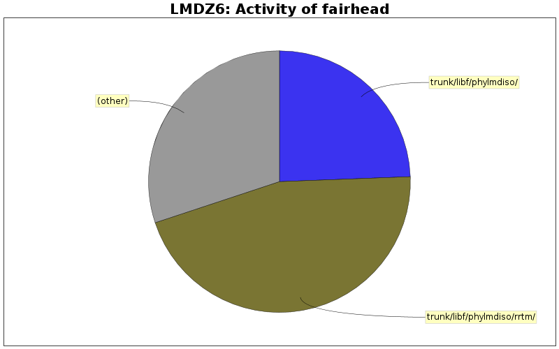 Activity of fairhead