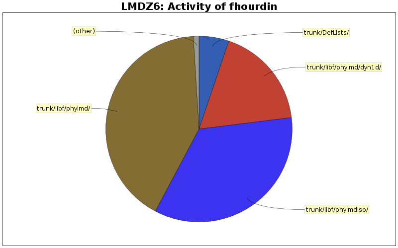 Activity of fhourdin