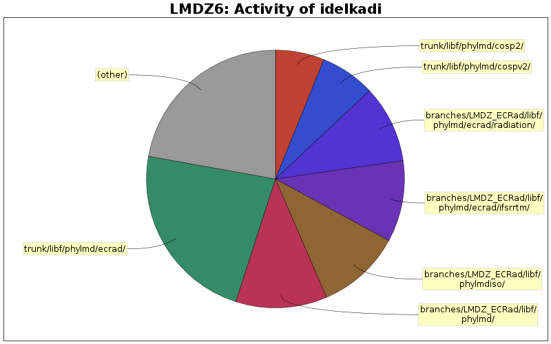 Activity of idelkadi