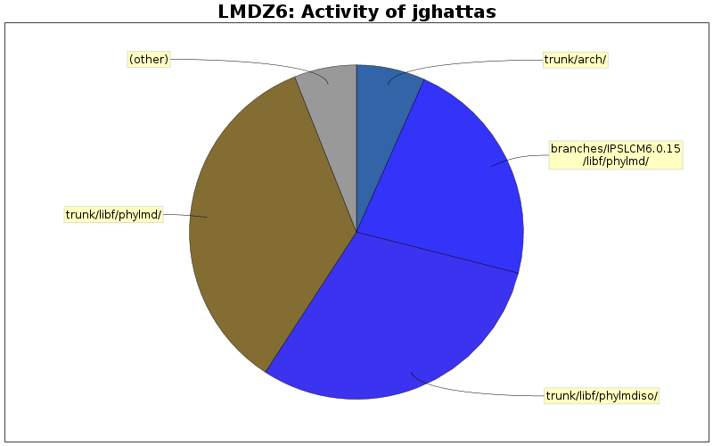 Activity of jghattas
