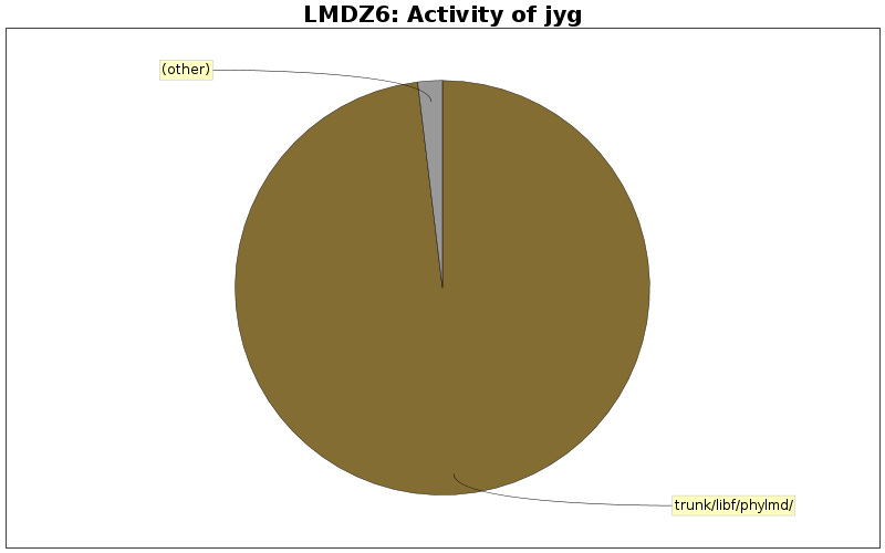 Activity of jyg