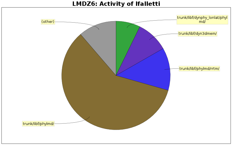 Activity of lfalletti
