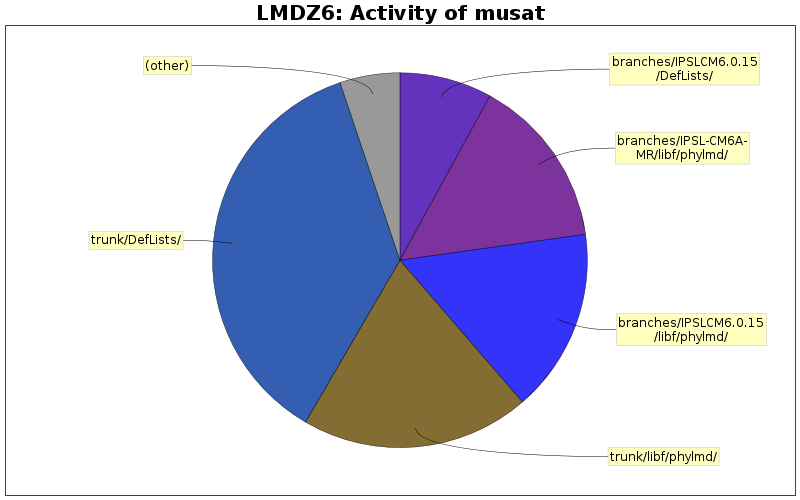 Activity of musat