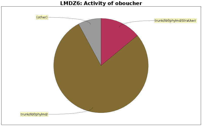 Activity of oboucher