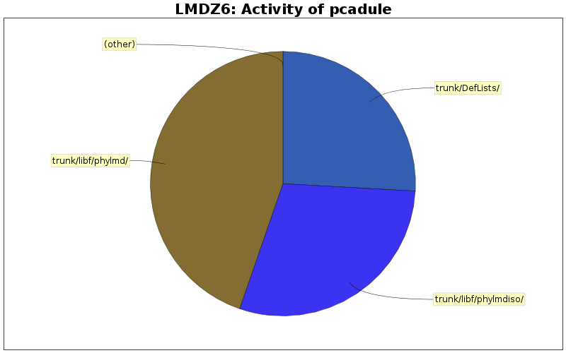 Activity of pcadule