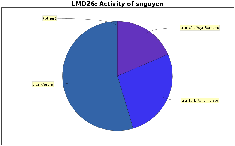 Activity of snguyen