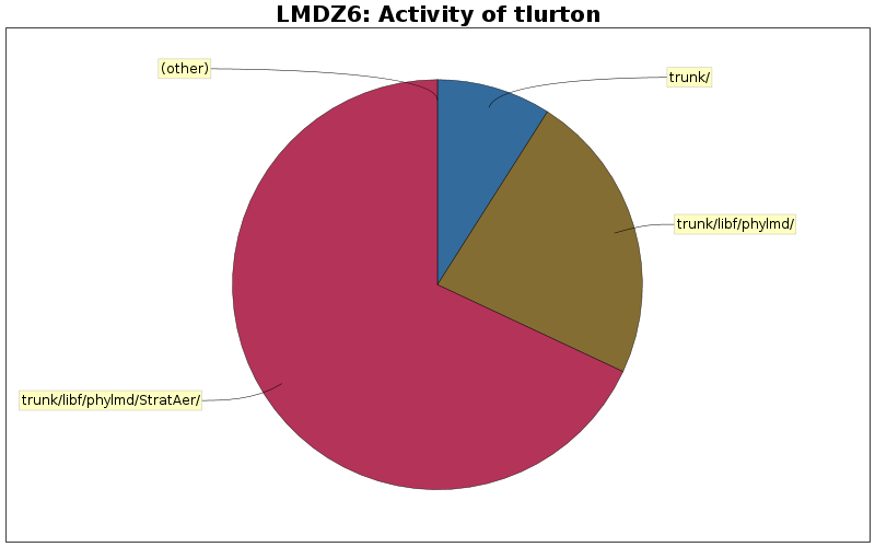 Activity of tlurton