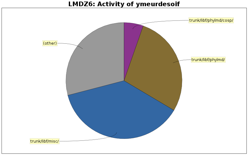 Activity of ymeurdesoif