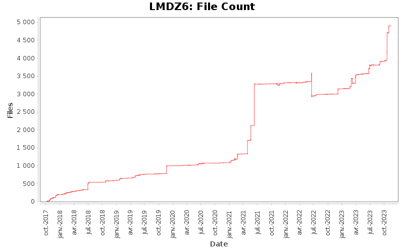 File Count