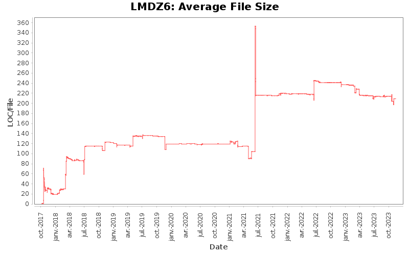 Average File Size