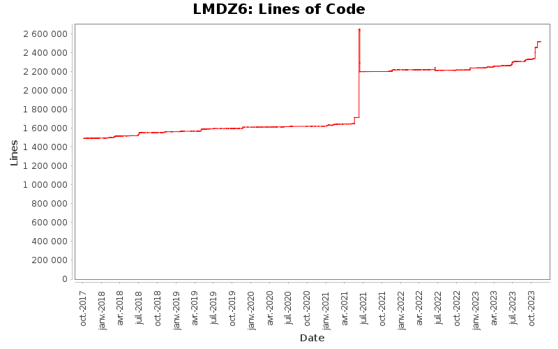 Lines of Code