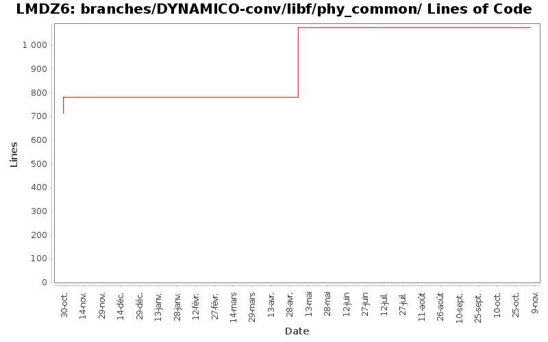 branches/DYNAMICO-conv/libf/phy_common/ Lines of Code