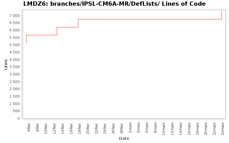branches/IPSL-CM6A-MR/DefLists/ Lines of Code