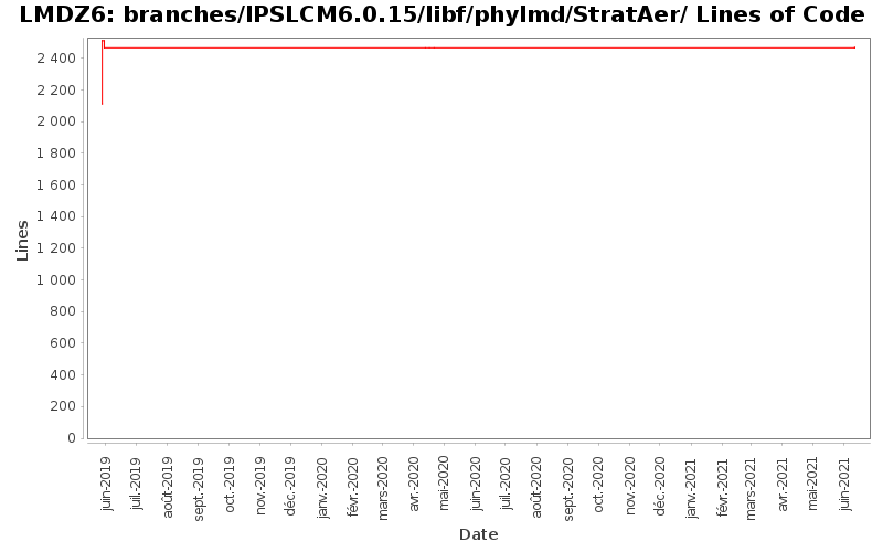 branches/IPSLCM6.0.15/libf/phylmd/StratAer/ Lines of Code