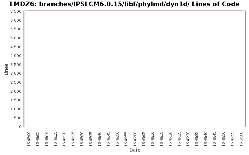 branches/IPSLCM6.0.15/libf/phylmd/dyn1d/ Lines of Code