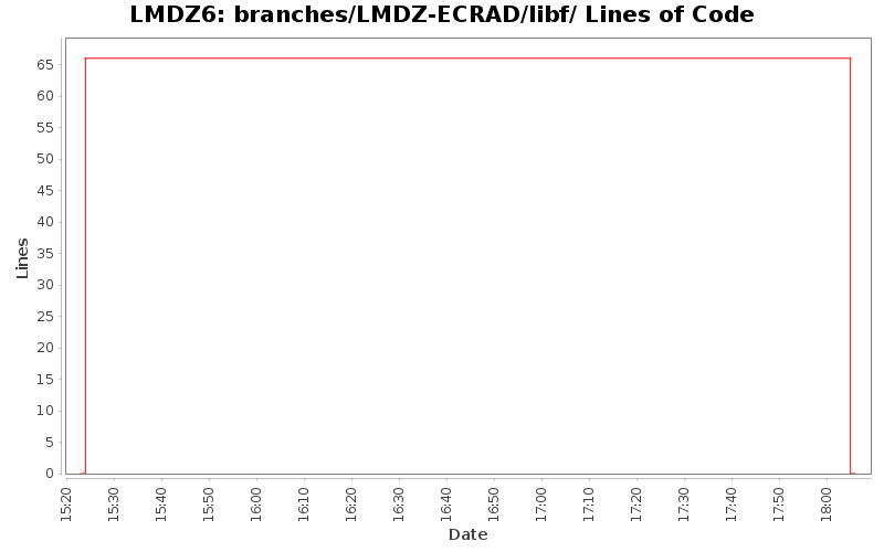 branches/LMDZ-ECRAD/libf/ Lines of Code