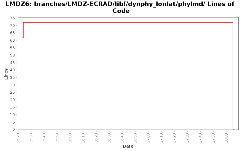 branches/LMDZ-ECRAD/libf/dynphy_lonlat/phylmd/ Lines of Code