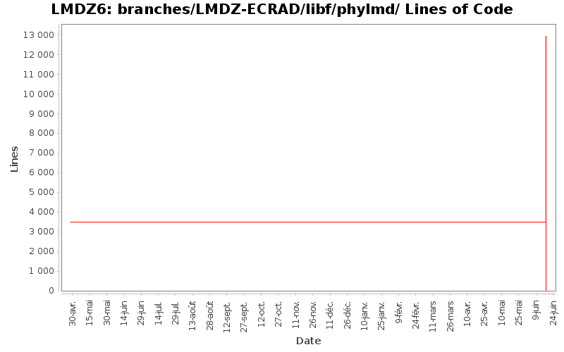 branches/LMDZ-ECRAD/libf/phylmd/ Lines of Code