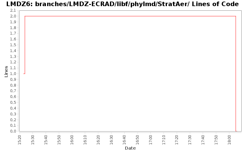 branches/LMDZ-ECRAD/libf/phylmd/StratAer/ Lines of Code