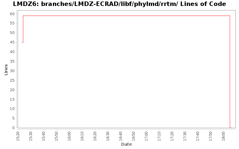branches/LMDZ-ECRAD/libf/phylmd/rrtm/ Lines of Code