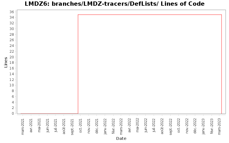 branches/LMDZ-tracers/DefLists/ Lines of Code